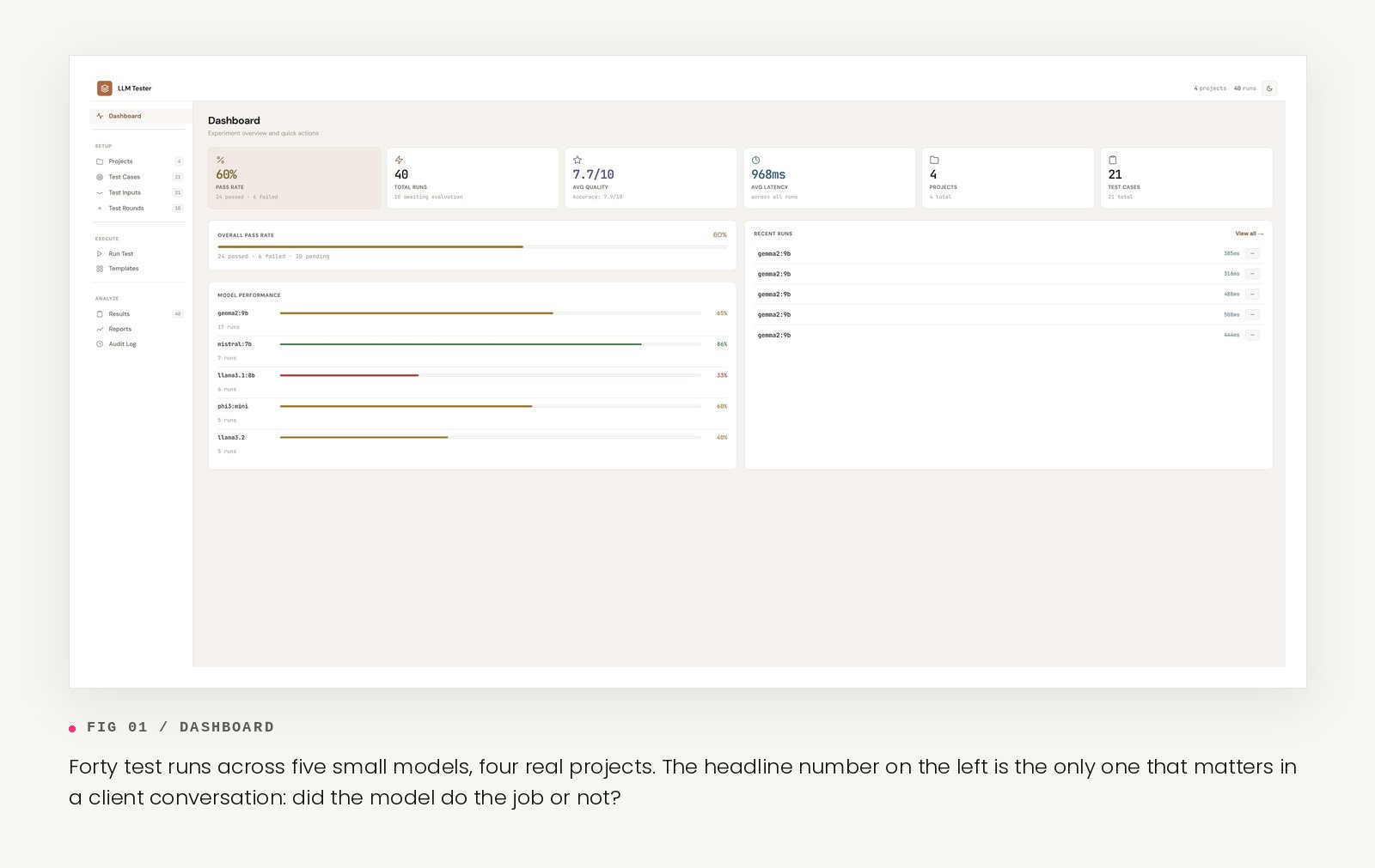 LLM Tester dashboard showing forty test runs across five small models and four real projects
